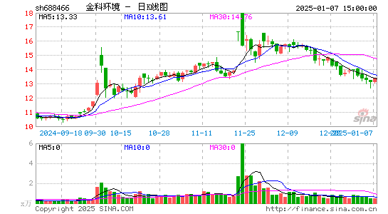 金科环境