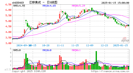 中芯集成