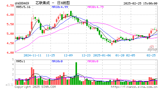 中芯集成