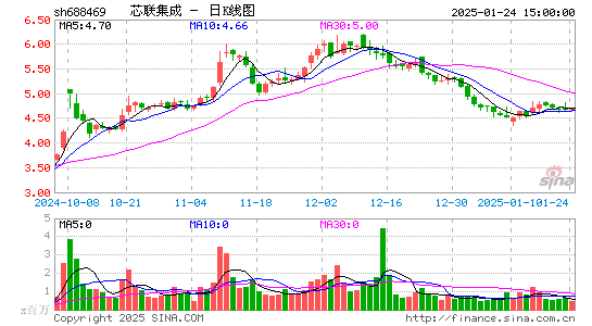 中芯集成