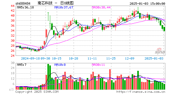 南芯科技