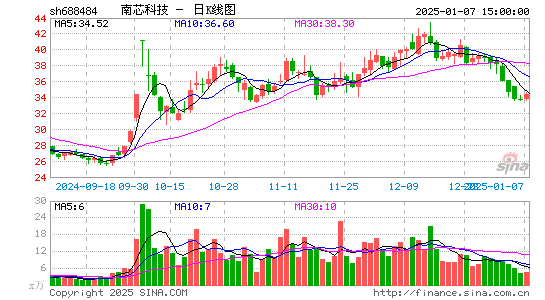 南芯科技