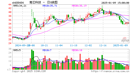 南芯科技