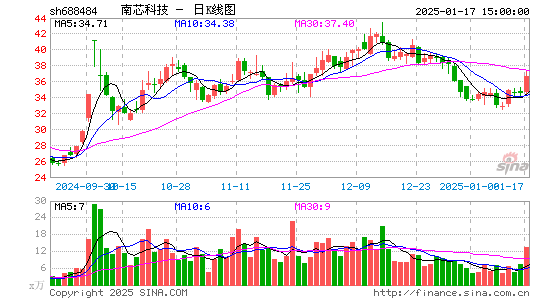 南芯科技