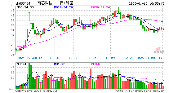 南芯科技