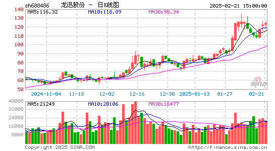 龙迅股份