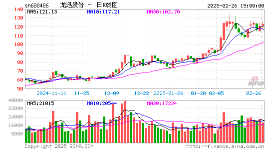 龙迅股份