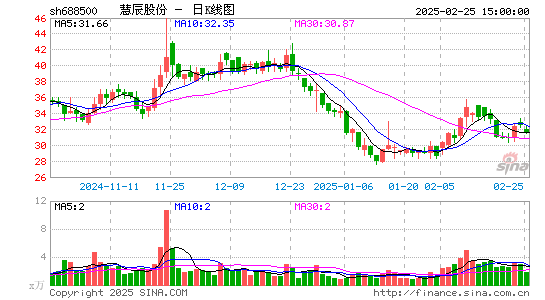 慧辰股份