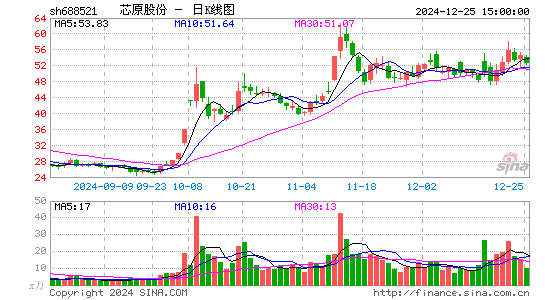 芯原股份-U