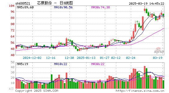 芯原股份-U