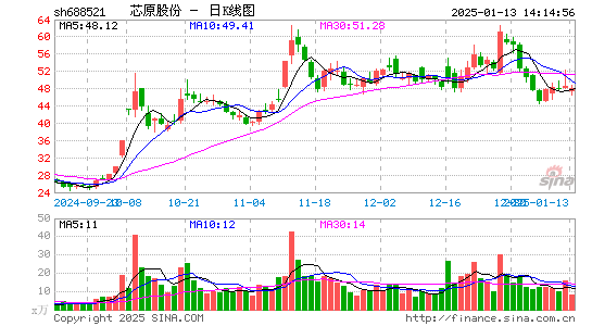 芯原股份-U