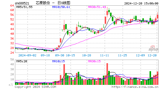 芯原股份-U