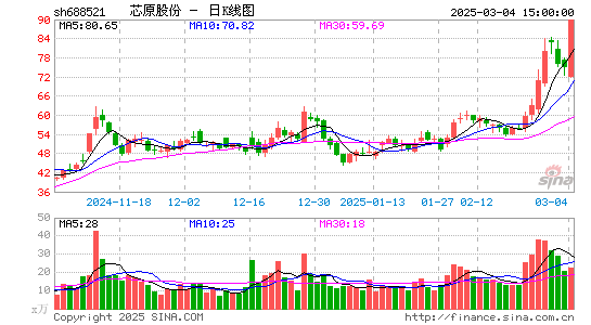 芯原股份-U