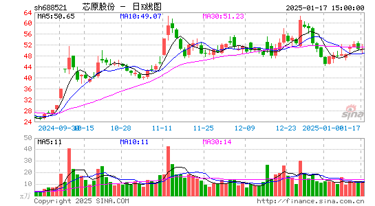 芯原股份-U