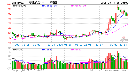 芯原股份-U