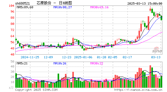 芯原股份-U