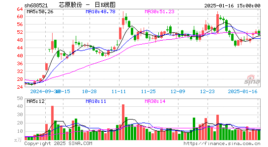 芯原股份-U