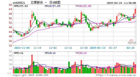 芯原股份-U