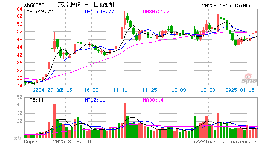 芯原股份-U