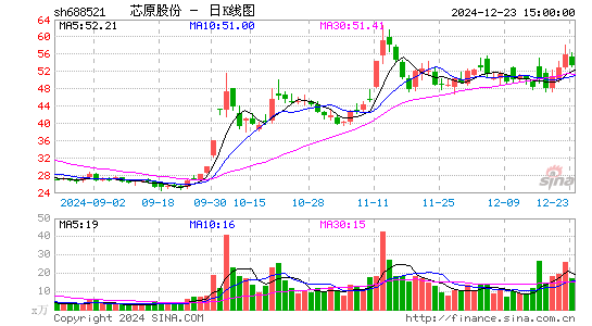 芯原股份-U