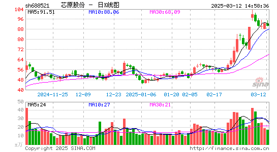 芯原股份-U