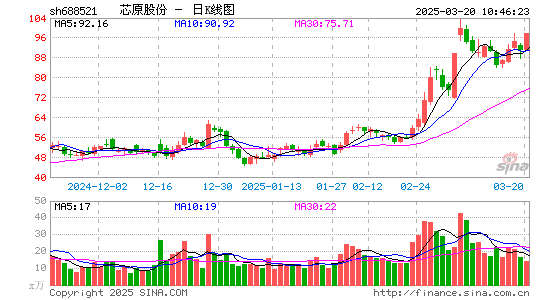 芯原股份-U