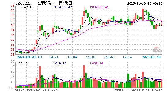 芯原股份-U