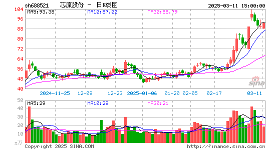 芯原股份-U