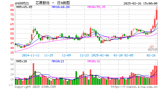 芯原股份-U