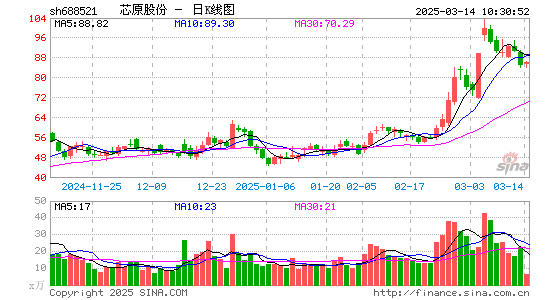 芯原股份-U