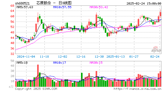 芯原股份-U