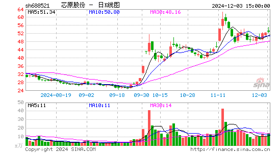 芯原股份-U