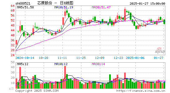 芯原股份-U