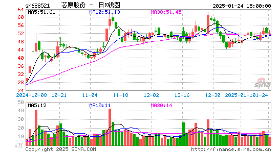 芯原股份-U