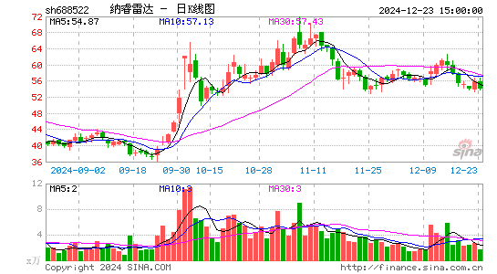 纳睿雷达