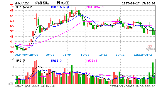 纳睿雷达