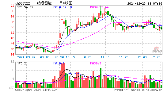 纳睿雷达