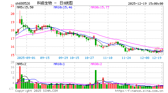 ��ǰ����