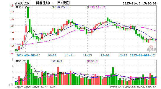 科前生物