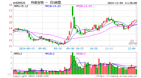 科前生物