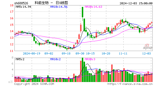 科前生物