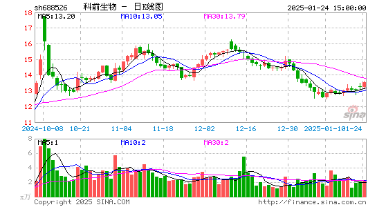 科前生物