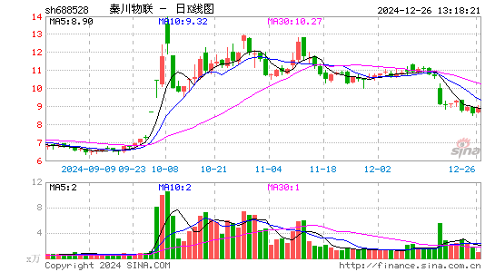 秦川物联