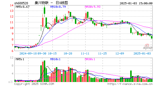 秦川物联