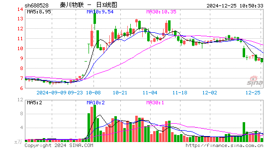 秦川物联