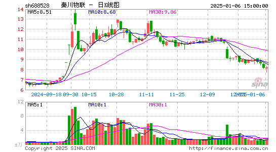 秦川物联