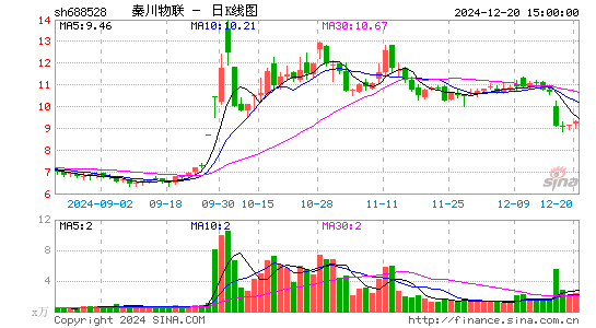 秦川物联