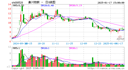 秦川物联