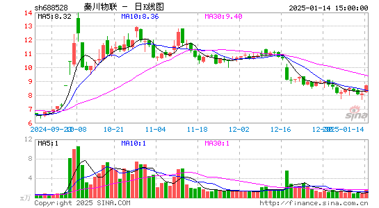 秦川物联