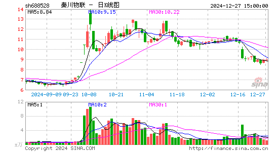 秦川物联